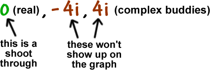 0 ( real ) ... this is a shoot through ... -4i , 4i ( complex buddies ) ... these won't show up on the graph