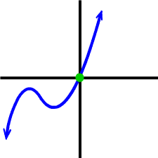 possible graph ... 3rd degree polynomial with a zero at x = 0