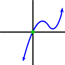 possible graph ... 3rd degree polynomial with a zero at x = 0