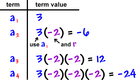 term: a1 , term value: 3  ...  term: a2 , term value: 3( -2 ) = -6  ...  term: a3 , term value: 3( -2 )( -2 )  = 12  ...  term: a4 , term value: 3( -2 )( -2 )( -2 ) = -24  ...  use a1 ( 3 ) and r ( -2 )  