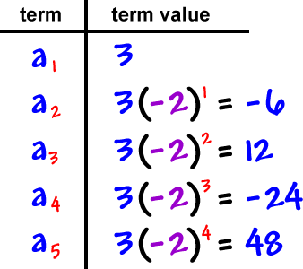 term: a1 , term value: 3  ...  term: a2 , term value: 3( -2 )^( 1 ) = -6  ...  term: a3 , term value: 3( -2 )^( 2 ) = 12  ...  term: a4 , term value: 3( -2 )^( 3 ) = -24  ...  term: a5 , term value: 3( -2 )^( 4 ) = 48  