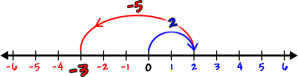 Number line showing the work for 2 + -5 = -3