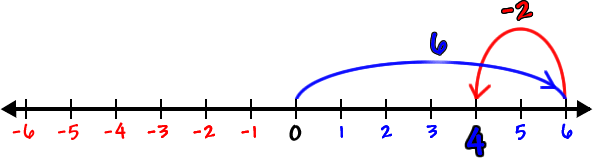 Number line showing the work for 6 + -2 = 4