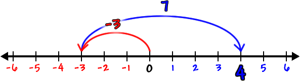Number line showing the work for -3 + 7 = 4
