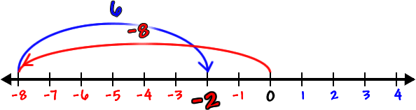 Number line showing the work for -8 + 6 = -2