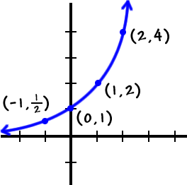 graph of y = 2^( x ) ... includes the points ( -1 , 1 / 2 ) , ( 0 , 1 ) , ( 1 , 2 ) and ( 2 , 4 )