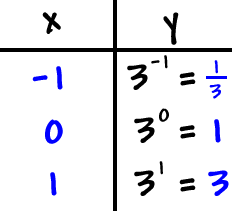 x: -1 , 0 , 1 ... y: 3^( -1 ) = ( 1 / 3 ) , 3^( 0 ) = 1 , 3^( 1 ) = 3