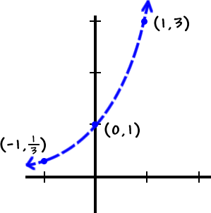 graph of y = 3^( x ) ... includes the points ( -1 , 1 / 3 ) , ( 0 , 1 ) and ( 1 , 3 )