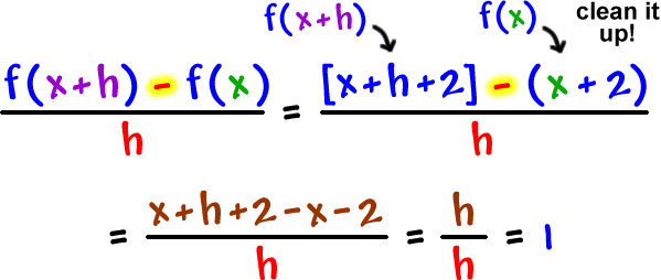 f( x + h ) - f( x ) / h = [ x + h + 2 ] - ( x + 2 ) / h ... the [ x + h + 2 ] is f( x + h ) ... the ( x + 2 ) is f( x ) ... clean it up! ... = x + h + 2 - x - 2 / h = h / h = 1