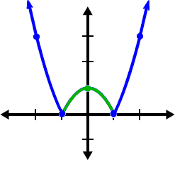 Graph of Standard Parabola Guy shifted down one, but with the part below the x axis flipped upside-down