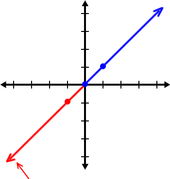Graph of 45 degree Line Guy