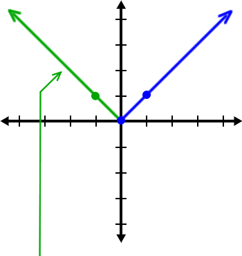 Graph of 45 degree Line Guy with the part below the x axis flipped upside-down