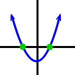 graph of a 2nd degree polynomial with two real zeros