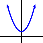 graph of a 2nd degree polynomial with 2 complex zeros