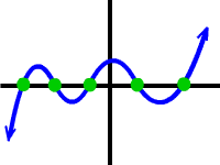 graph of a 5th degree polynomial with 5 real zeros