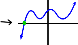 graph of a 5th degree polynomial with 1 real zero and 4 complex zeros