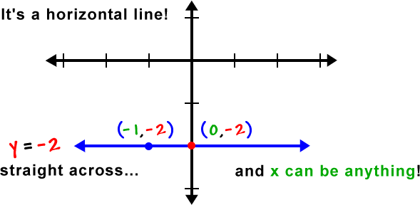 It's a horizontal line! ... the graph of y = -2 is a line that goes straight across ... and x can be anything! ... the line goes through the points ( -1, -2 ) and ( 0 , -2 )