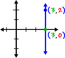 the graph of x = 3 ... it is a vertical line and goes through the points ( 3, 2 ) and ( 3 , 0 )