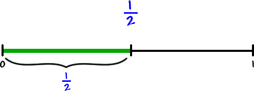 number line from 0 to 1  ...  add ( 1 / 2 )