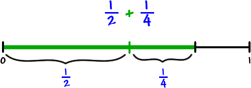 number line from 0 to 1  ...  add ( 1 / 2 ) + ( 1 / 4 )