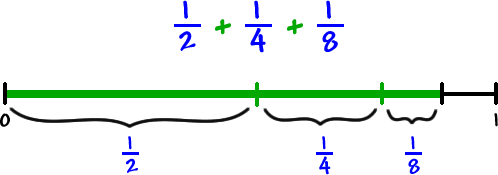 number line from 0 to 1  ...  add ( 1 / 2 ) + ( 1 / 4 ) + ( 1 / 8 )