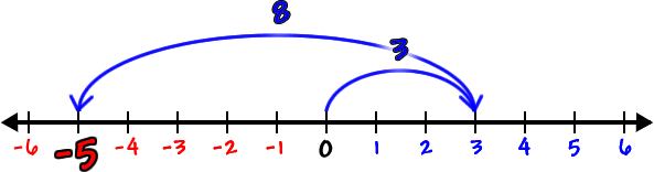 number line showing that 3 - 8 = -5