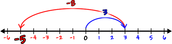 number line showing that 3 + -8 = -5