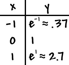 x: -1 , 0 , 1 ... y: e^( -1 ) = approximately .37 , 1 , e^( 1 ) = approximately 2.7