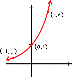 y = e^( x ) ... includes the points ( -1 , 1 / e ) , ( 0 , 1 ) and ( 1 , e )
