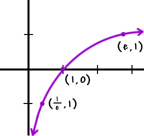 graph of y = Ln( x ) ... includes the points ( 1 / e , 1 ) , ( 1 , 0 ) and ( e , 1 )