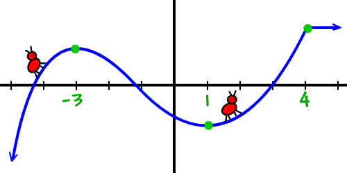 on the intervals ( -infinity , -3 ) and ( 1 , 4 ) , Pierre is climbing uphill ... therefore, the graph is increasing