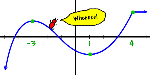 on the interval ( -3 , 1 ) , Pierre is sliding downhill ( Wheeee! ) ... therefore, the graph is decreasing