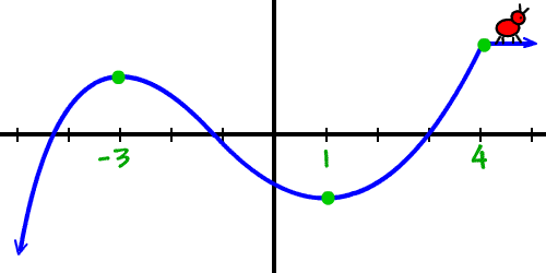 on the interval ( 4 , infinity ) , Pierre is walking straight ... the graph is not increasing or decreasing