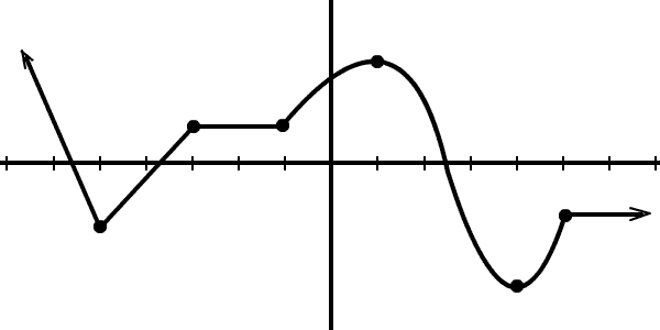 list the intervals where the graph is increasing and decreasing