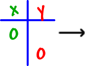 an x y table showing one 0 at the top of the x column and one 0 at the bottom of the y column