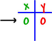 an x y table showing one 0 at the top of the the x column and one 0 at the top of the y column