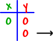an x y table showing one 0 at the top of the x column and two 0's in the y column