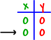 an x y table showing two 0's in the x column and two 0's in the y column