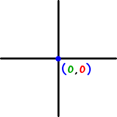 a graph of the point ( 0, 0 )