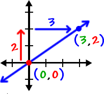 then "rise" 2 and "run" over 3 ... to the point ( 3 , 2 ) ...the resulting graph is a straight line with the slope 2 / 3