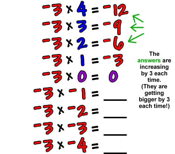 -3 x 4 = -12 ... -3 x 3 = -9 ... -3 x 2 = -6 ... -3 x 1 = -3 ... -3 x 0 = 0 ... -3 x -1 = __ ... -3 x -2 = __ ... -3 x -3 = __ ... -3 x -4 = __  The answers are increasing by 3 each time. (They are getting bigger by 3 each time!)