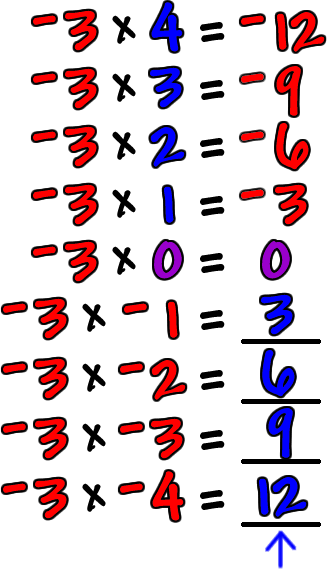 -3 x 4 = -12 ... -3 x 3 = -9 ... -3 x 2 = -6 ... -3 x 1 = -3 ... -3 x 0 = 0 ... -3 x -1 = 3 ... -3 x -2 = 6 ... -3 x -3 = 9 ... -3 x -4 = 12