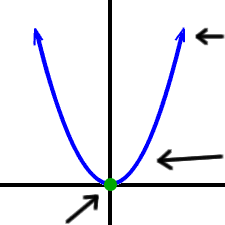 Standard Parabola Guy