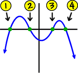 roller coaster graph with one valley and two mountains  ...  crosses the x-axis four times