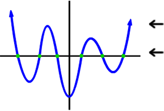 roller coaster graph with three valleys and two mountains