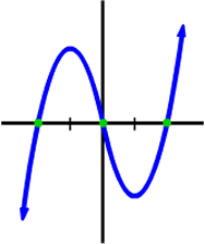 roller coaster graph with one valley and one mountain