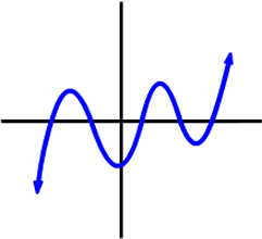 roller coaster graph with two valleys and two mountains