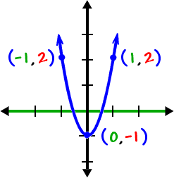 graph of y = 3x^2 - 1
