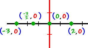 all points on the x-axis have a y value of 0 ... examples: ( -3 , 0 ) , ( -3/2 , 0 ) , ( 0 , 0 ) , ( 2, 0 )