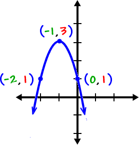 graph of y = -2 ( x + 1 )^2 + 3